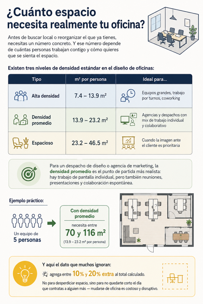 Cuánto espacio necesita realmente tu oficina